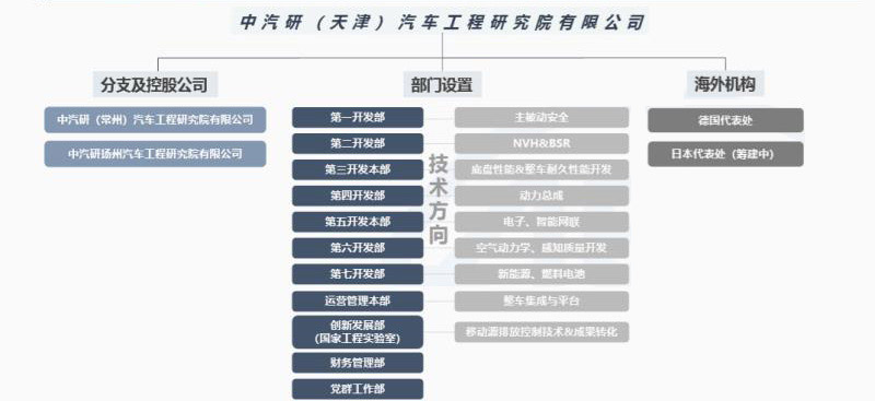 组织架构 - 中汽研(天津)汽车工程研究院有限公司